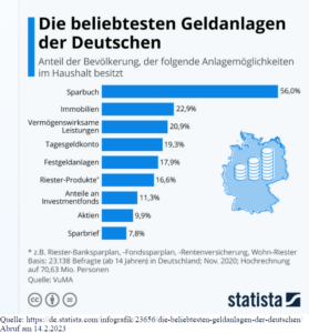 Thema Assetklassen: Beliebteste Geldanlagen der Deutschen