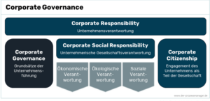 Artikel der EURAMCO zum Thema Corporate Governance